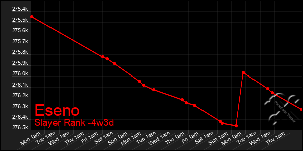 Last 31 Days Graph of Eseno