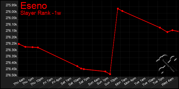 Last 7 Days Graph of Eseno