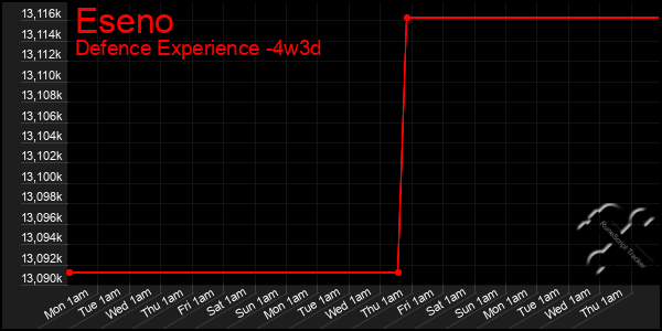 Last 31 Days Graph of Eseno