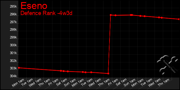 Last 31 Days Graph of Eseno