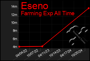 Total Graph of Eseno