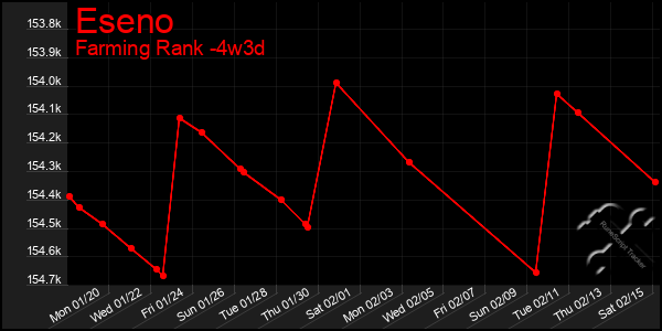 Last 31 Days Graph of Eseno