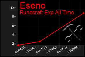 Total Graph of Eseno