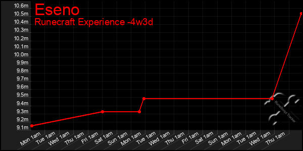 Last 31 Days Graph of Eseno