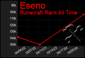 Total Graph of Eseno