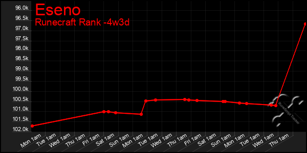 Last 31 Days Graph of Eseno