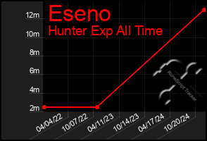 Total Graph of Eseno