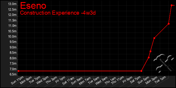 Last 31 Days Graph of Eseno