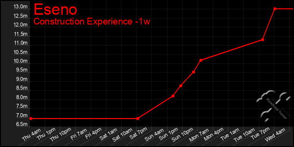 Last 7 Days Graph of Eseno