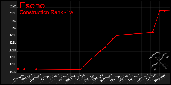 Last 7 Days Graph of Eseno