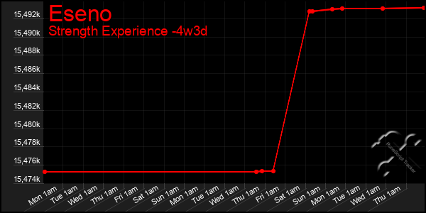 Last 31 Days Graph of Eseno