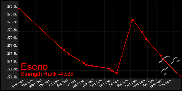 Last 31 Days Graph of Eseno