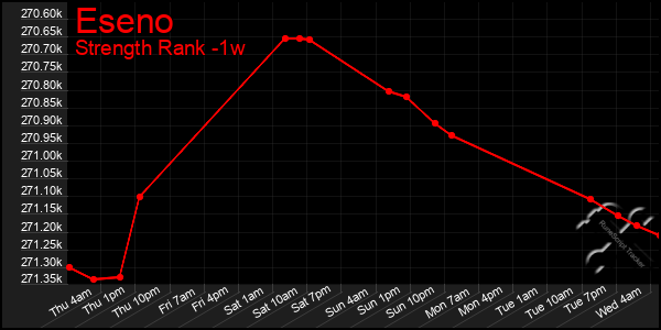 Last 7 Days Graph of Eseno