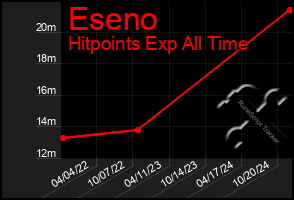 Total Graph of Eseno