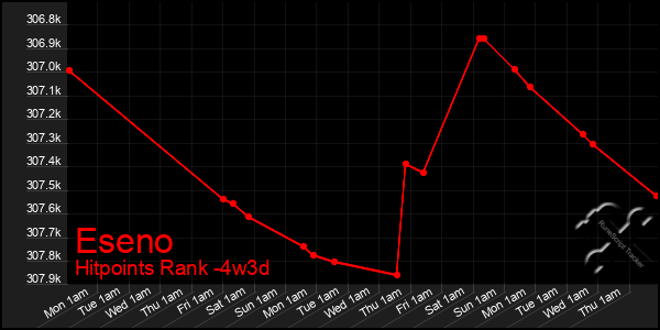 Last 31 Days Graph of Eseno