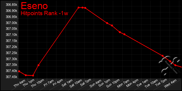 Last 7 Days Graph of Eseno