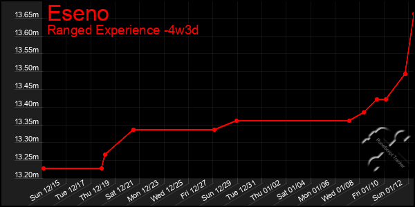 Last 31 Days Graph of Eseno