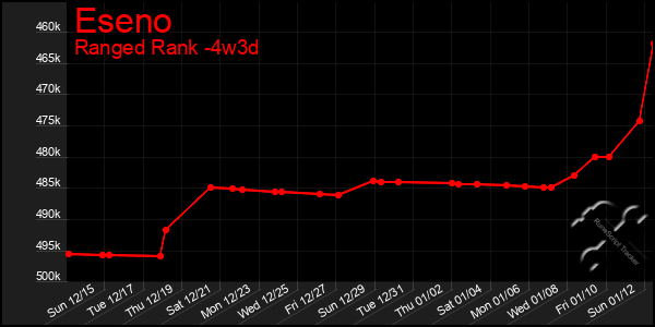 Last 31 Days Graph of Eseno