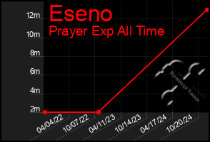 Total Graph of Eseno