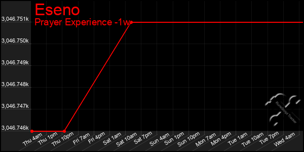 Last 7 Days Graph of Eseno