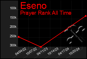 Total Graph of Eseno