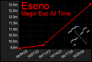 Total Graph of Eseno