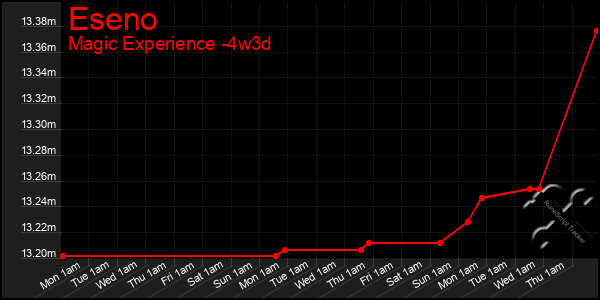 Last 31 Days Graph of Eseno