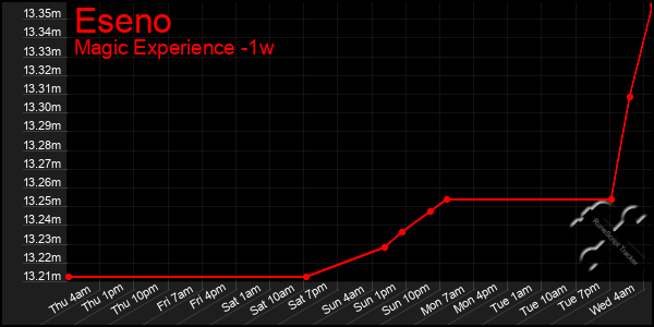 Last 7 Days Graph of Eseno