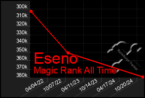 Total Graph of Eseno