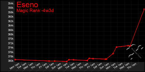 Last 31 Days Graph of Eseno