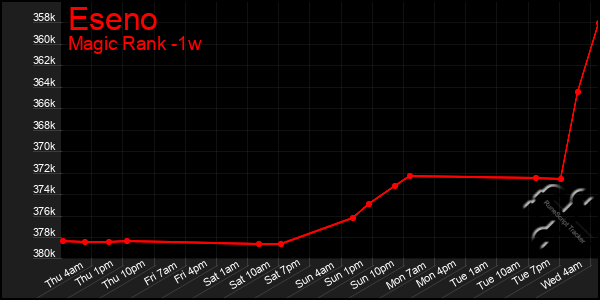 Last 7 Days Graph of Eseno