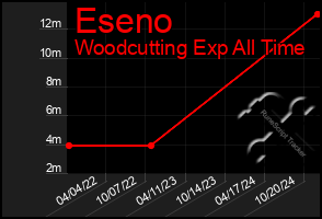 Total Graph of Eseno