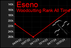 Total Graph of Eseno