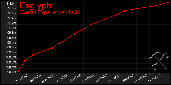 Last 31 Days Graph of Esglyph