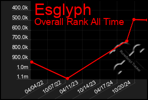 Total Graph of Esglyph