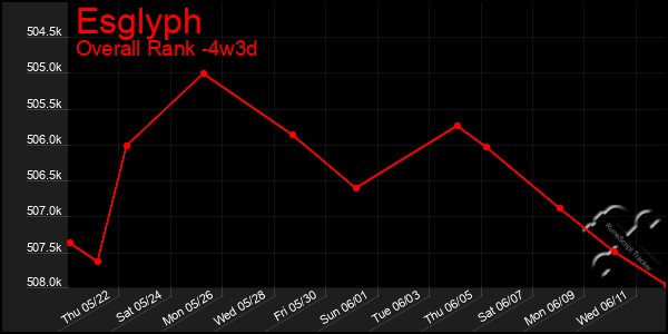 Last 31 Days Graph of Esglyph