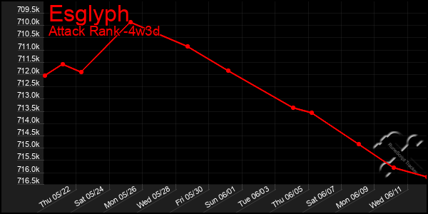 Last 31 Days Graph of Esglyph