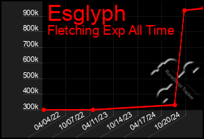 Total Graph of Esglyph