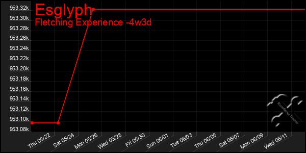 Last 31 Days Graph of Esglyph