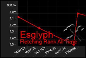 Total Graph of Esglyph