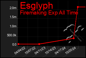 Total Graph of Esglyph