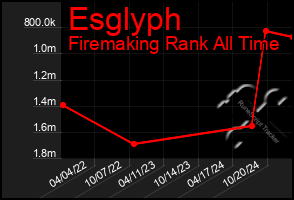 Total Graph of Esglyph