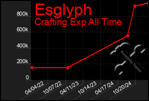 Total Graph of Esglyph