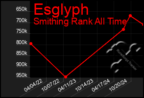 Total Graph of Esglyph