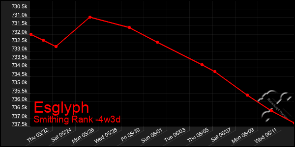 Last 31 Days Graph of Esglyph
