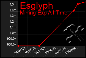 Total Graph of Esglyph