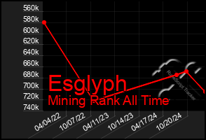 Total Graph of Esglyph