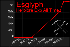 Total Graph of Esglyph