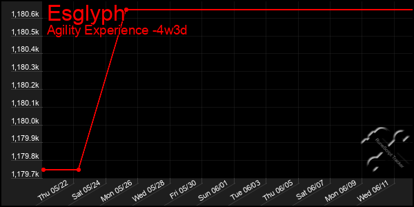 Last 31 Days Graph of Esglyph