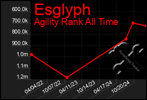 Total Graph of Esglyph